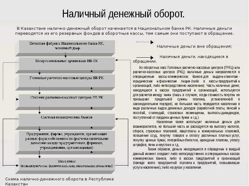 Организация обращения наличных денег. Схема наличного денежного оборота. Схема эмиссии и движения наличных денег. Процесс эмиссии наличных денег схема. Организация налично-денежного оборота.