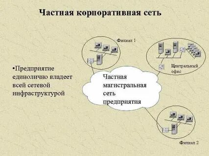 Корпоративные сети тест