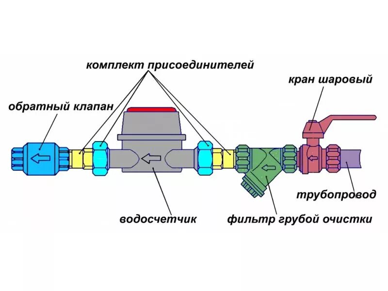 Обязательно ли установить счетчики