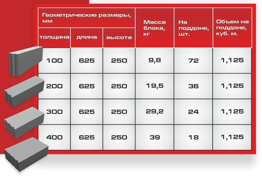 Сколько кубов в 1 пеноблоке. Сибит вес 1 блока. Габариты газобетонного блока толщиной 100мм. Габариты сибита блока. Газобетон Размеры 1 куб.