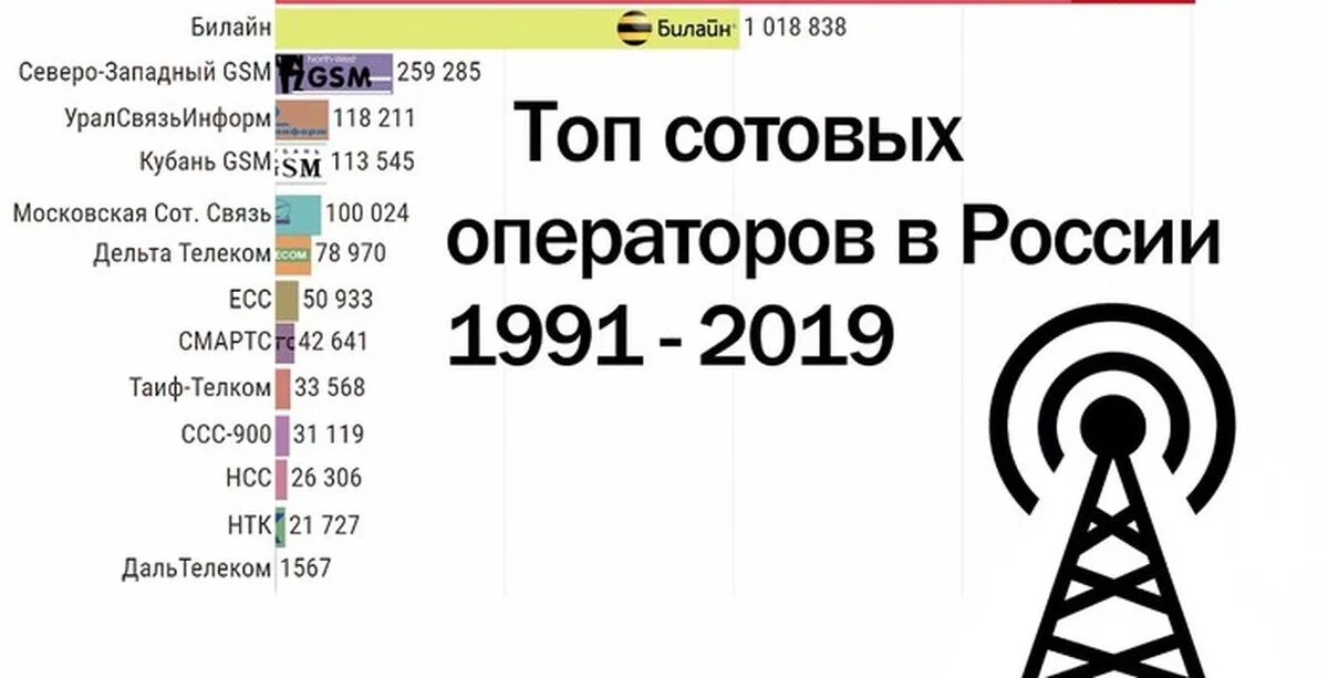 Сот оператор. Операторы сотовой связи. крупнейшие операторы сотовой связи. самый крупный оператор сотовой связи в россии. статистика операторов сотовой связи.