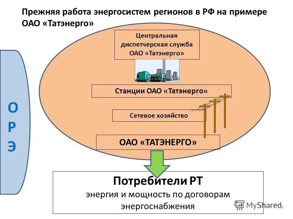 Условия работы энергосистемы. Системы передачи электроэнергии. Модернизация электроснабжения это. Параллельная работа генераторов. Электроэнергетические системы и сети.