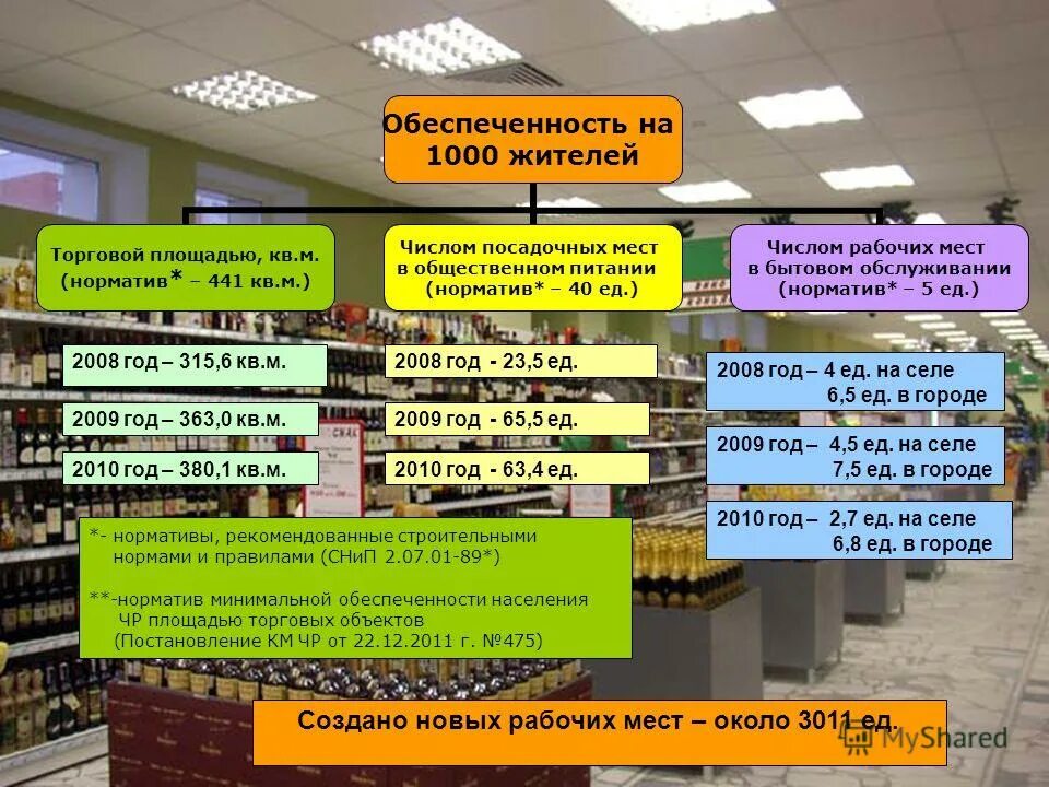 обеспеченность площадью торговых объектов