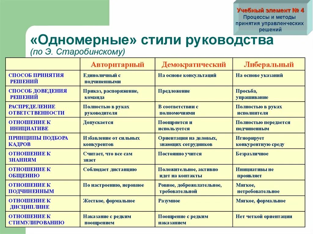 Приемы руководства и организации. Авторитарный стиль способ принятия решений. приемы принятия решений в авторитарном стиле. демократичный стиль руководства. стили руководства и методы управления.