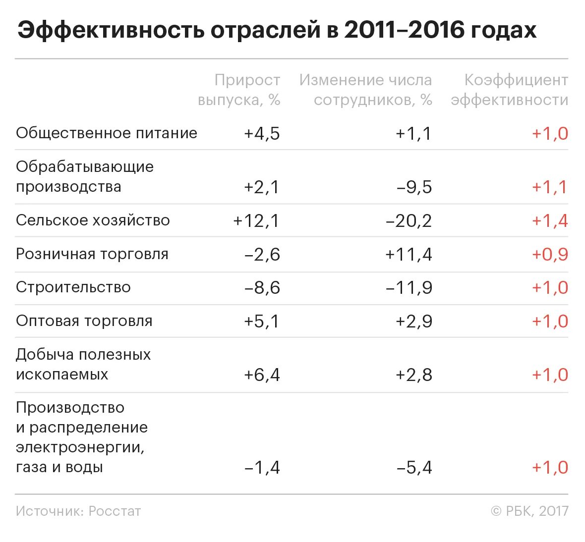Отрасли экономики. Эффективность промышленности. Эффективность экономики России. Коэффициент в сельском хозяйстве.