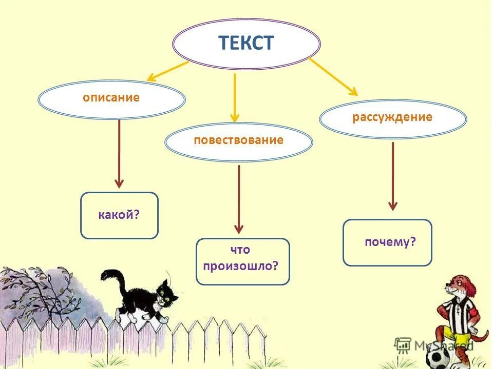 Текст описание и повествование 2 класс