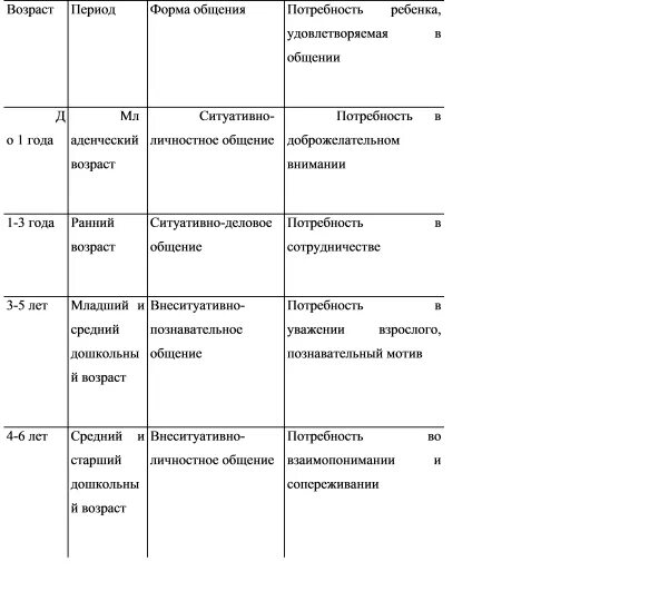 Последовательность форм общения ребенка со взрослым. Развитие общения со взрослыми у детей дошкольного возраста таблица. формы общения дошкольника со взрослым лисина. формы общения ребенка со взрослым в дошкольном возрасте таблица. формы общения дошкольников со взрослыми таблица.