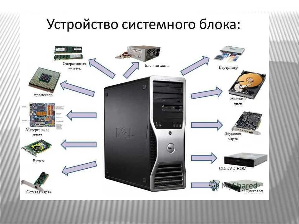 Установка персонального компьютера. Схема основных компонентов системного блока. Основные компоненты ПК состав системного блока. Схема системного блока компьютера асус. Системный блок схема строения.