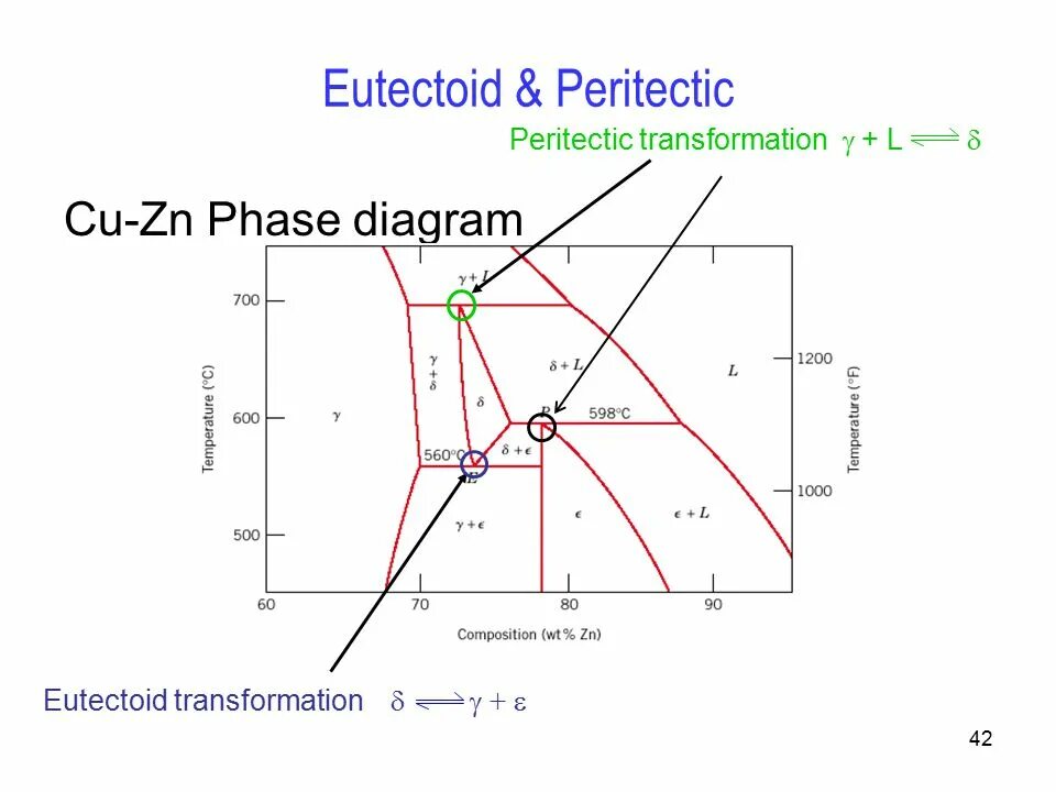 Системе zn. Диаграмма cu-ZN. Eutectoid. Фазовая диаграмма колебаний. PB-au phase diagram.