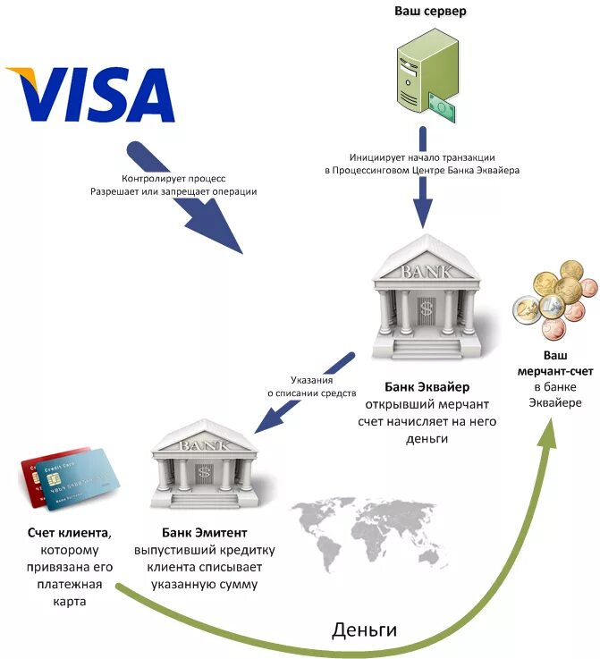 Операции банков с платежными картами. Схема проведения оплаты через POS-терминал. Схема действия интернет эквайринг. Схема торгового эквайринга. Схема процесса эквайринг.