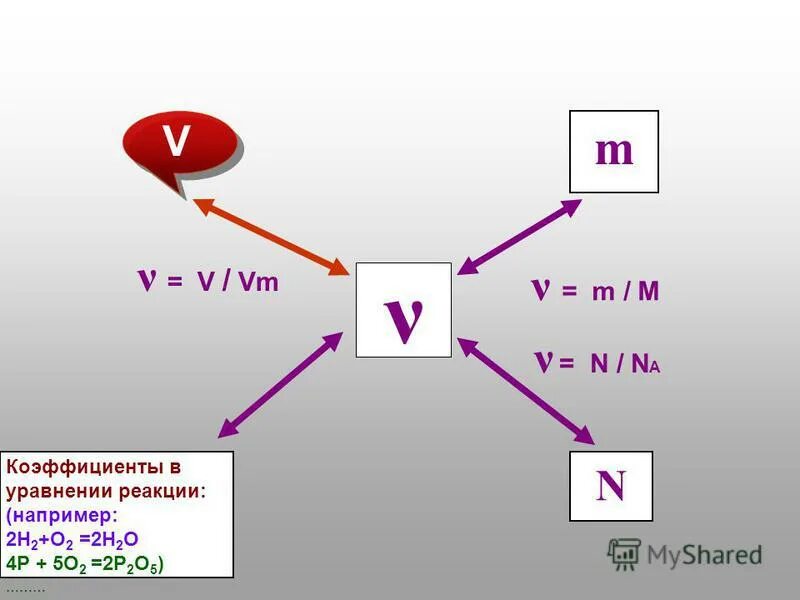 формула для нахождения концентрации молекул. формулы для решения задач моль. формула концентрации через молярную массу. формулы для задач по химии молярная масса. м n v.