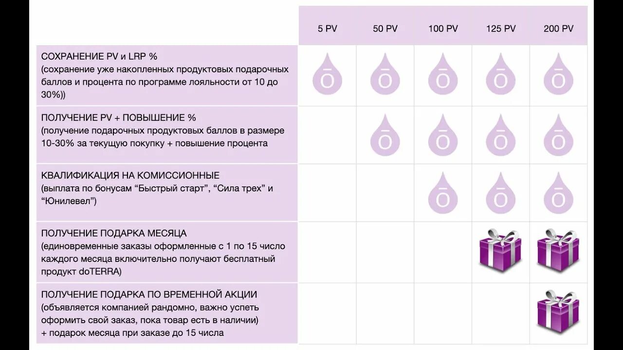 Программа лояльности 2024. Маркетинг план DOTERRA. ЛРП шаблон ДОТЕРРА. ЛРП программа ДОТЕРРА. Программа лояльности ДОТЕРРА.