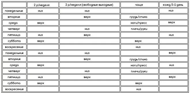 Как распределить группы мышц на неделю. Какие группы мышц лучше совмещать в трен. Тренировка групп мышц по дням. Сочетание тренировок на разные группы мышц. Распределение тренировок по группам мышц.