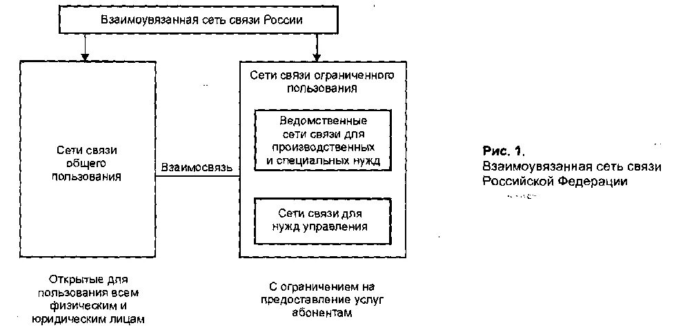 Взаимоувязанная сеть связи России. Структура взаимоувязанной сети связи. Взаимоувязанная сеть связи схема. Взаимоувязанная сеть связи Российской Федерации состав. Связь сети рф