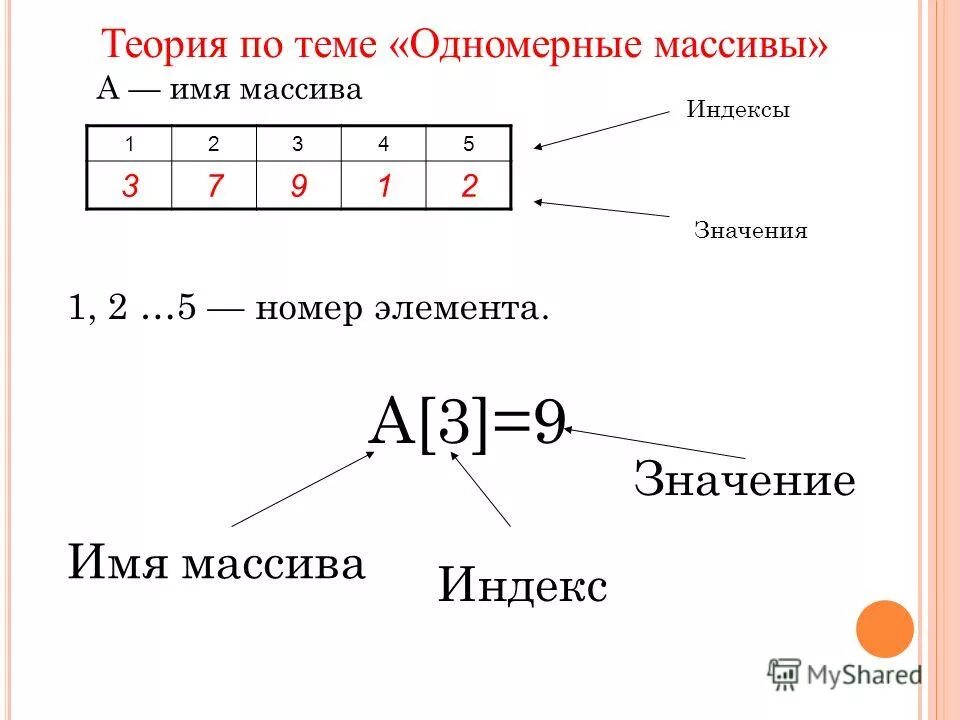 Номер элемента массива c