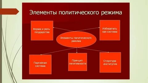 Политический система 11 класс