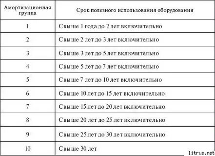 Сроки полезного использования грузового автомобиля