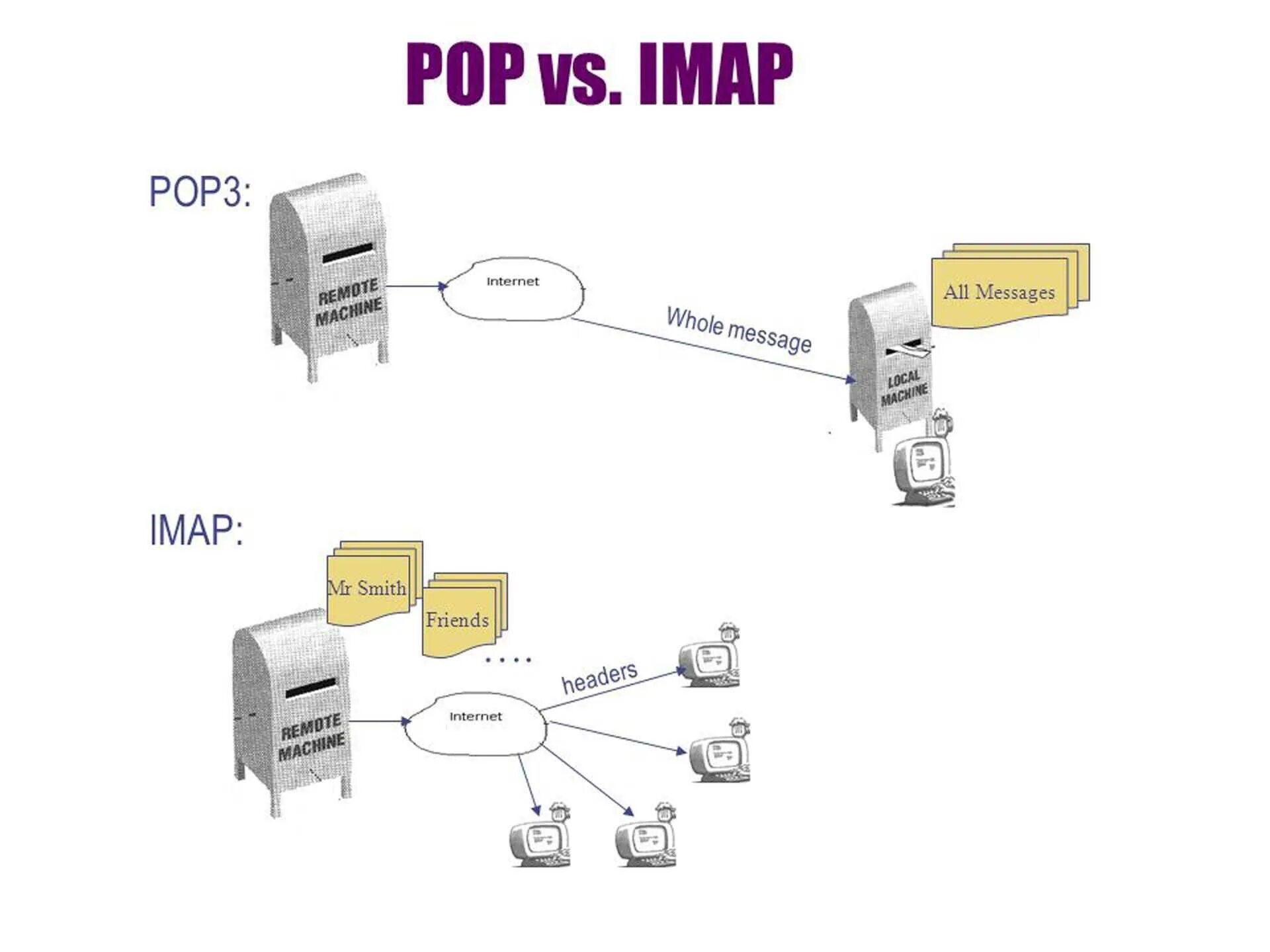 Ошибка при работе с pop3. Pop3 smtp это протоколы. pop3 imap. imap протокол. pop3 или imap.