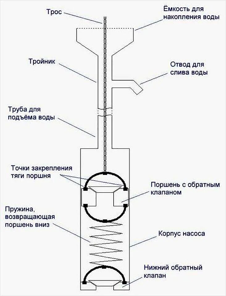 Ручной поршневой насос для воды. Ручной водяной насос механический поршневой схема. Устройство поршня ручного водяного насоса. Простейший насос механический для воды схема. Ручной насос для воды механический поршневой схема.