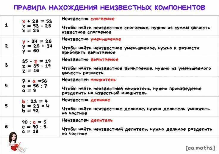 Компоненты примеров по математике Таблицы компонентов для уроков математики