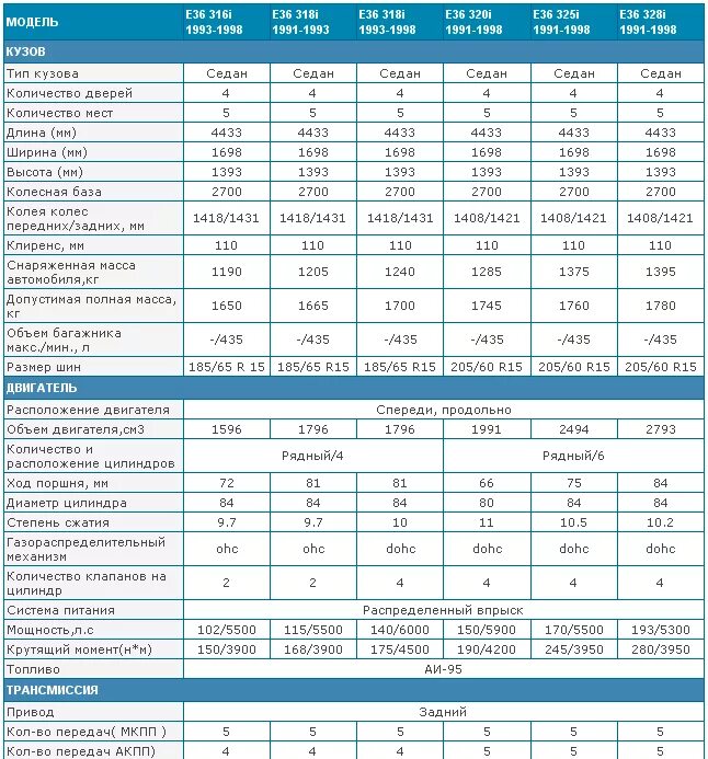 Е46 характеристики. БМВ х5 дизель характеристики. Моторы БМВ е39 таблица. Таблица двигателей БМВ м5. БМВ е39 технические параметры.