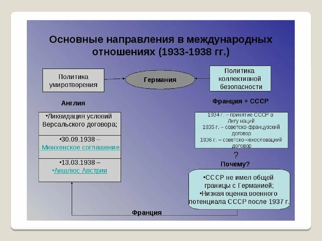 Международные отношения в 30-е годы таблица. Международные отношения в 1930-е. Международные отношения в 1920-е годы таблица. Международные отношения в 30-е годы 20 века таблица.