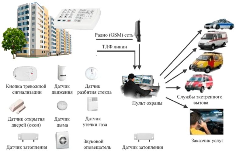 Как работает gsm. Система сигнализации с выводом на пульт охраны. Приборы охранной сигнализации квартирные ПЦО. Схема охранной сигнализации с выводом на пульт. Схема охранной сигнализации вневедомственной охраны.