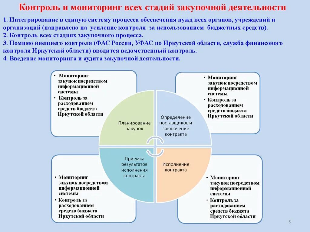 Контроль закупочной деятельности. Мониторинг закупочной деятельности. Управление закупочной деятельностью. Рекомендации по улучшению закупочной деятельности. Контроль закупок в учреждении