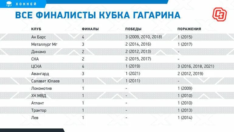 Кубок гагарина расписание игр 1 4 финала. КХЛ финал Кубка Гагарина 2021. Кубок Гагарина 2019 финал. Обладатели Кубка Гагарина по годам. Кубок Гагарина Результаты.