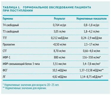 Гормональный фон анализы