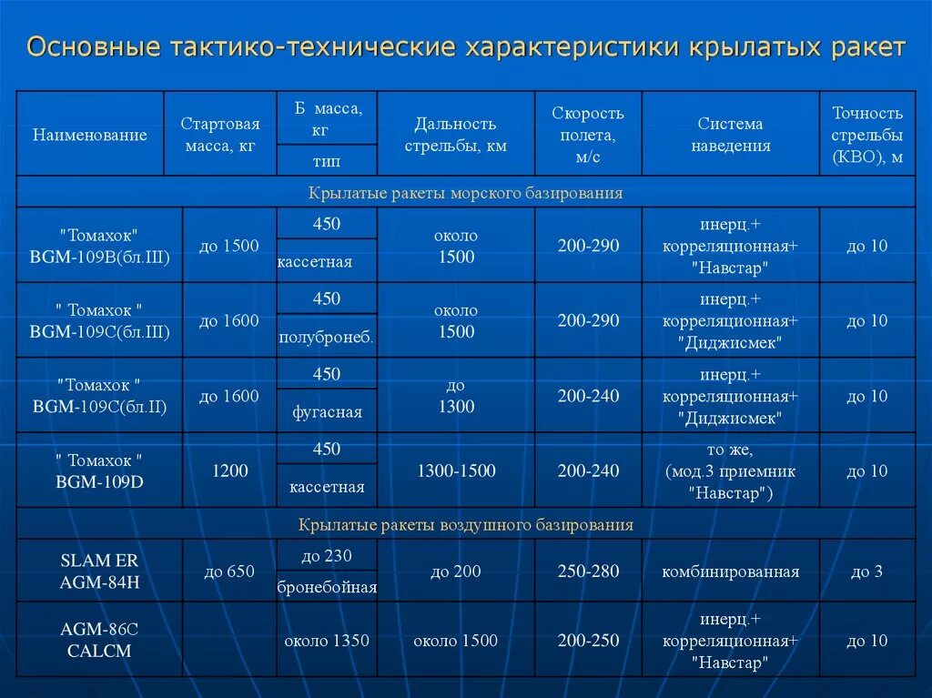 Крылатая ракета характеристики. ТТХ крылатых ракет. Основные тактико-технические характеристики. Скорость полета крылатой ракеты.