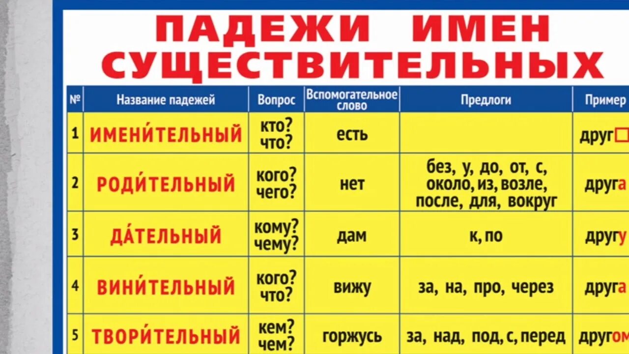 Подобно какой падеж. Падежи русский язык 4 класс падежи имен существительных. Падежи русского языка таблица с вопросами существительных. Русский язык 3 класс падежи имен существительных. Падежи русского языка 3 класс таблица.