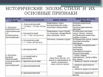 Главнейшие культурные эпохи