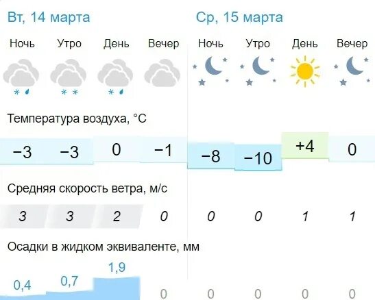 Прогноз на 14 красноярск. Прогноз на 14 красноярск