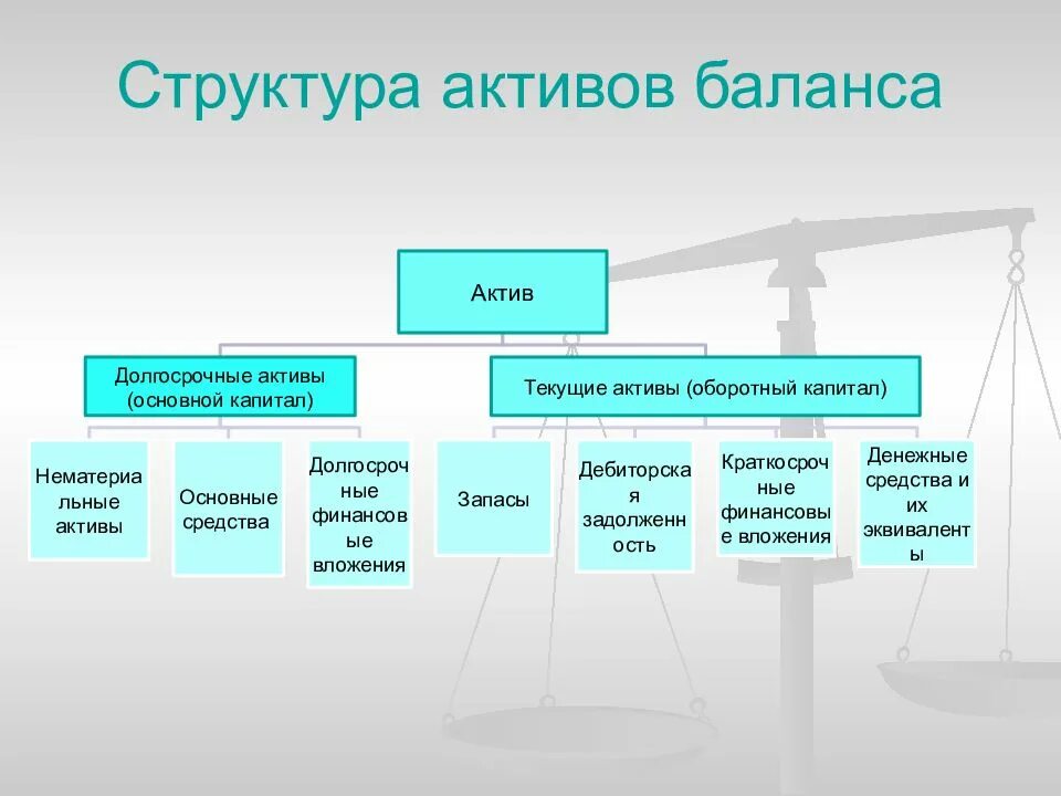 Состав активов. Состав актива баланса схема. Структура активов. Схема структуры актива.