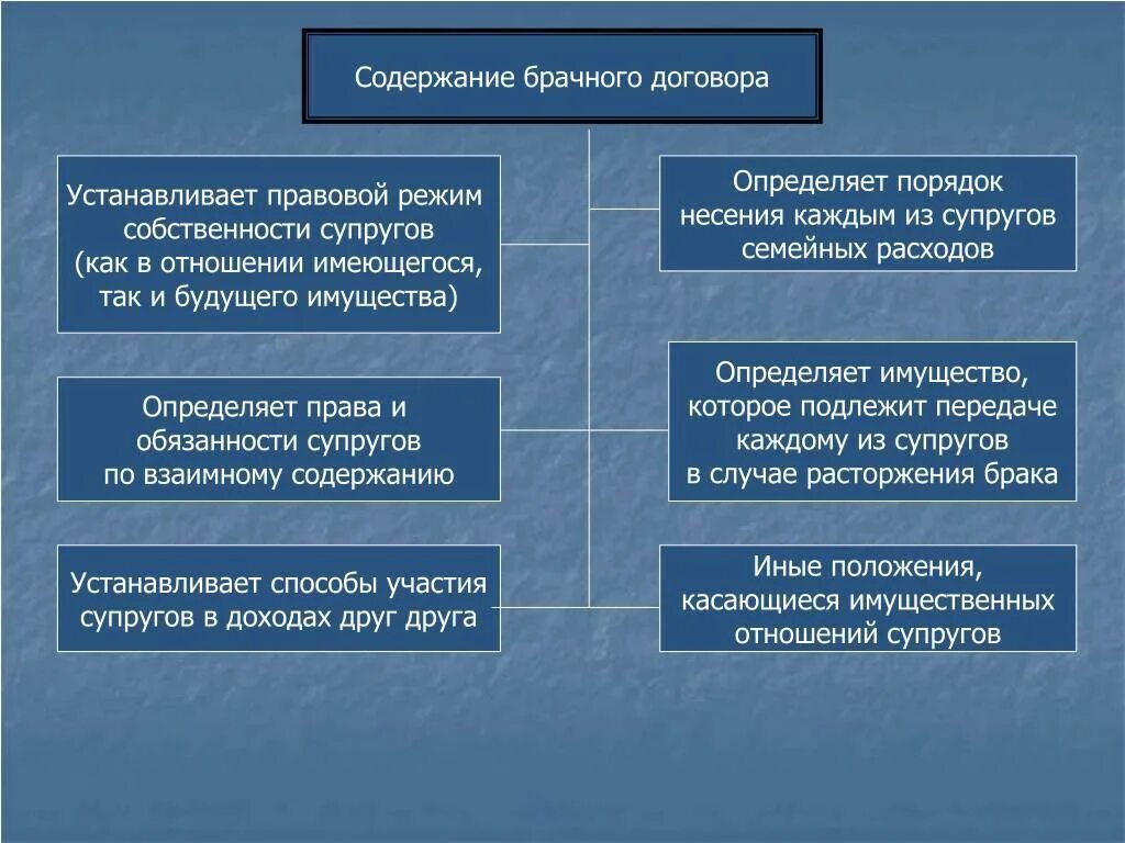 Брачный договор и защита. Особенности содержания брачного договора. Форма и содержание брачного договора. Аолрдения в брачном договоре. Брачный договор понятие и содержание.