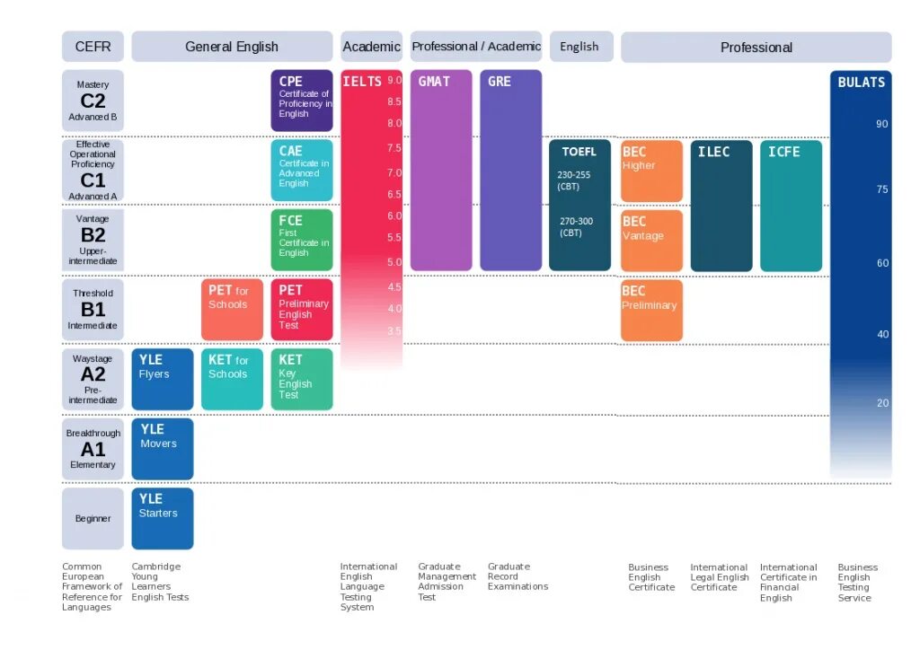 Международный экзамен по английскому языку уровни. Экзамен на уровень английского. Международный экзамен по английскому Кембридж уровни. Экзамен английского IELTS уровни. Types of exams