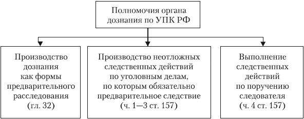 Структура органа дознания схема. Органы дознания структура и полномочия. Структура отдела органа дознания. Структура органов дознания в РФ. Организация деятельности органов предварительного следствия