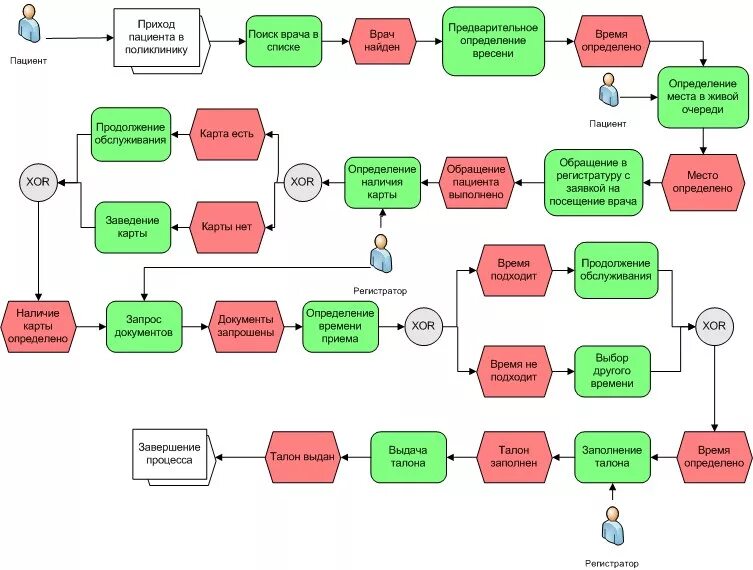 Диаграммы процесса в нотации EPC. Схема бизнес-процесса в нотации EPC. Схема EPC пример. Блок схемы в нотации EPC. Карта приема пациента