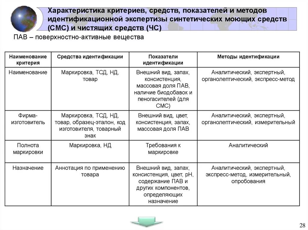 Сравнение методов идентификации. Критериев = идентифицировать вид. сертификат идентификации продукции. показатели идентификации. критерии идентификации товаров.