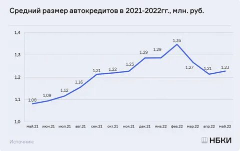 Кредиты 2022