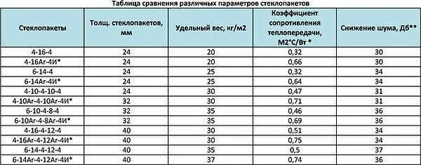 Вес пвх 1 м2. Вес 1м2 стеклопакета 32 мм. Вес 1 м2 стеклопакета двухкамерного 6 мм. Вес двухкамерного стеклопакета 1 м2. Стеклопакет 2х камерный вес 1м2.