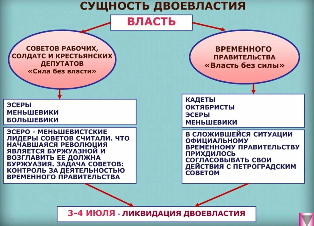 Схема двоевластие в 1917 году России. Двоевластие в России 1917 таблица. Сущность двоевластия 1917. Двоевластие Февральской революции.