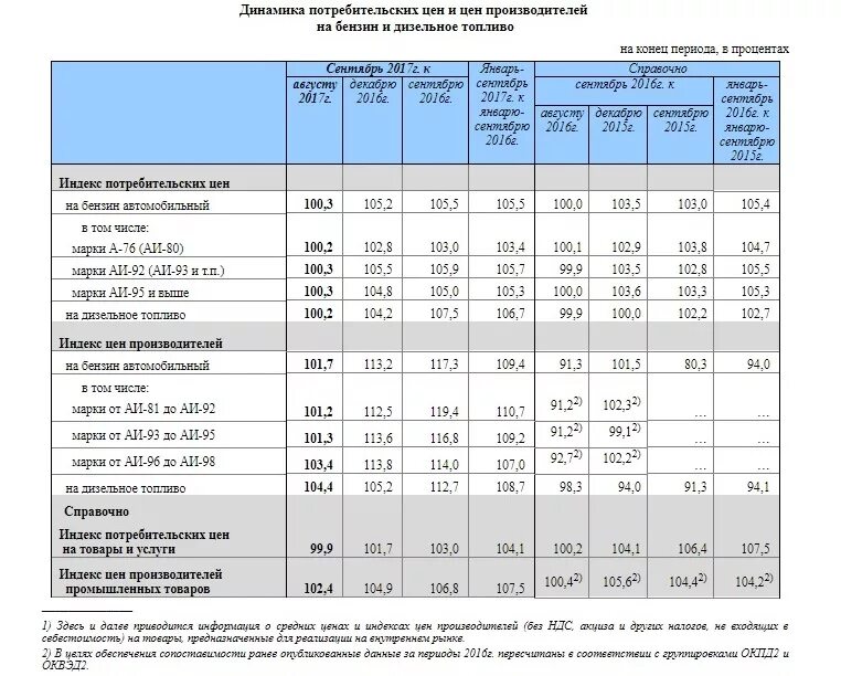 Сколько стоил бензин в 2016 году в России. Сколько стоил бензин в 2010. Стоимость бензина 95 в 2010 году в России. Сколько стоил бензин в 2010 году. Цена горючего