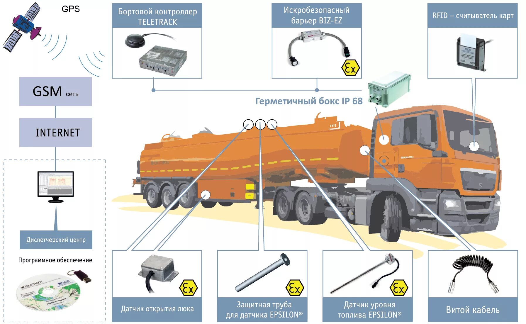 Топливо для грузовых автомобилей. Система спутникового мониторинга (контроля) транспорта глонассgp. L1 l2 GPS ГЛОНАСС. Схема подключения ГЛОНАСС К автомобилю КАМАЗ. ГЛОНАСС мониторинг топлива схема.