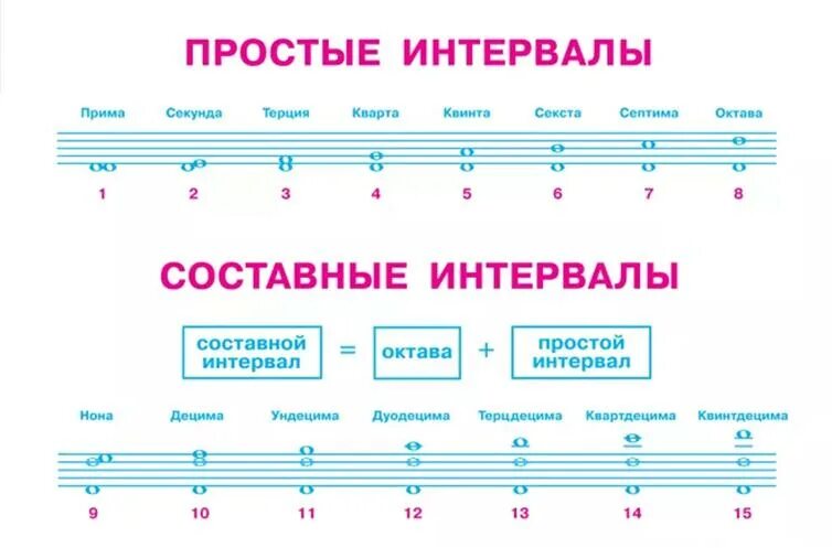 Октава терция. Составные интервалы сольфеджио. Простые и составные интервалы сольфеджио. Нона Децима интервалы. Музыкальные интервалы сольфеджио.