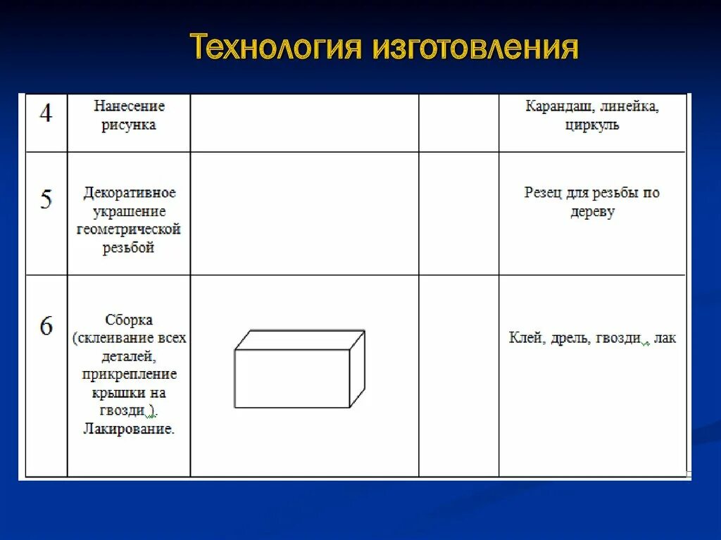 Технологическая карта история 9 класс. Технологическая карта шкатулки из фанеры. Технологическая карта шкатулки из дерева по технологии 6 класс. Технологическая карта шкатулочки из дерева. Технологическая карта по изготовлению шкатулки.