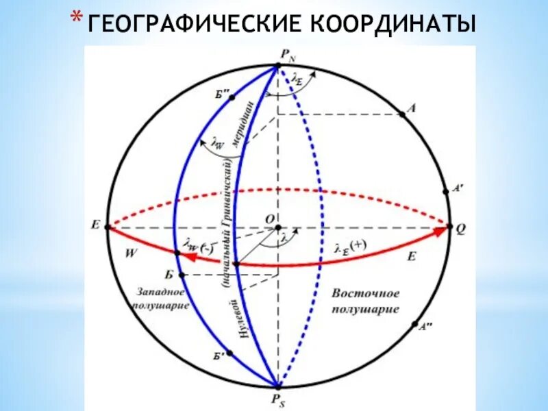 Нулевой Меридиан на карте Западного полушария. Географическая система координат. Долгота. Разность широт и разность долгот.