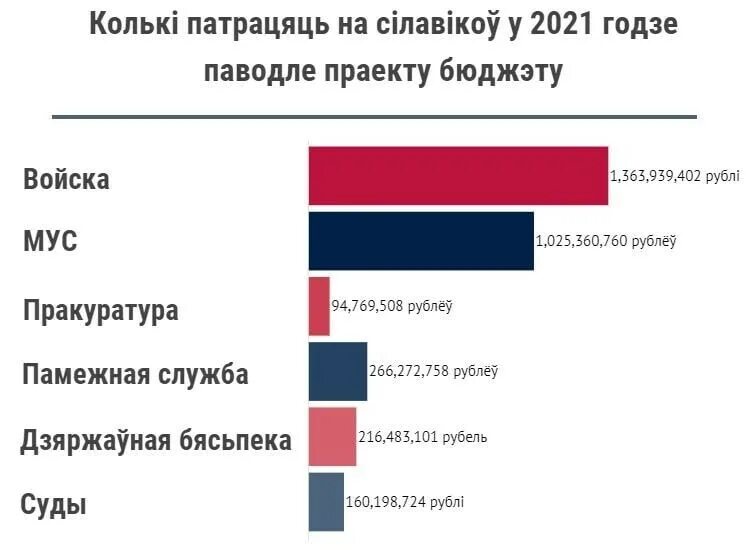 Потрачено 2021. Сколько силовиков в России. Сколько Россия тратит $ на полицию. Сколько тратит ФРГ на Министерство культуры. Сколько Россия тратит на собственную полицию.