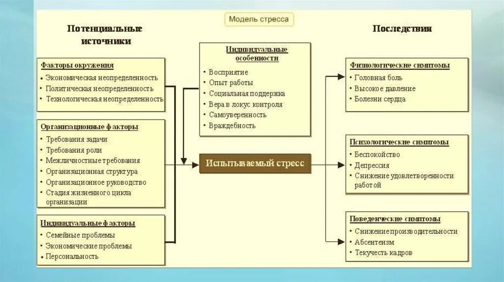 Основные стресс факторы